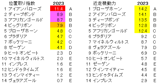 2023　京都大賞典　位置取り指数